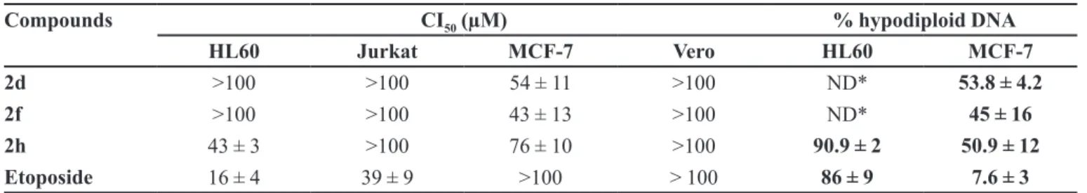 TABLE II  - IC 50  values and evaluation of pro-apoptotic potential of the compounds 2d, 2f e 2h