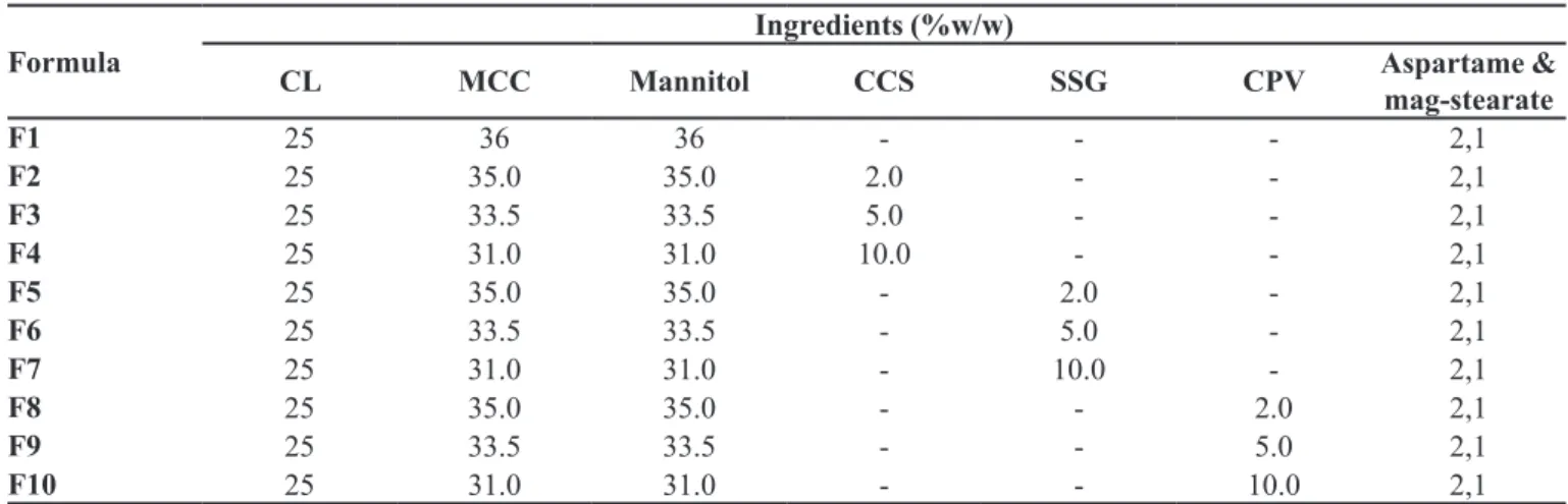 TABLE I  - Composition of various clopidogrel hydrogen sulphate (CL) orally disintegrating tablet formulations