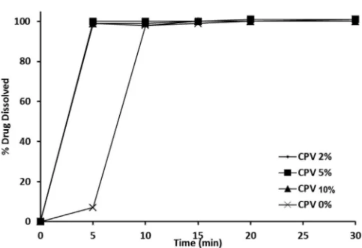 FIGURE 5  - Efect of SSG concentration on the percentage of  Clopidogrel dissolved in an acidic medium, pH 2.0.