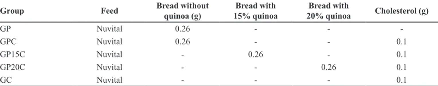 TABLE I  - Groups on diet supplemented with bread (GP), bread plus cholesterol (GPC), bread with 15% quinoa plus cholesterol  (GP15C), bread with 20% quinoa plus cholesterol (GP20C), and cholesterol (GC)
