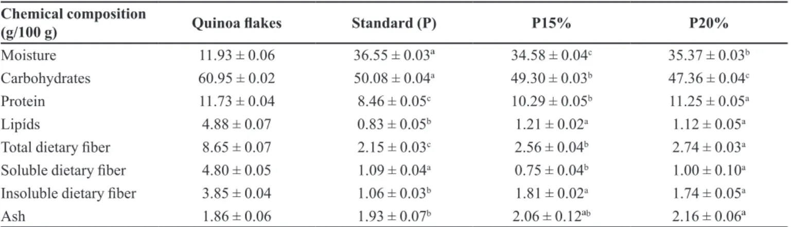 Table II shows that there was a gradual increase in  protein content of the bread with amount of quinoa added  due to the high protein content of the pseudocereal lakes