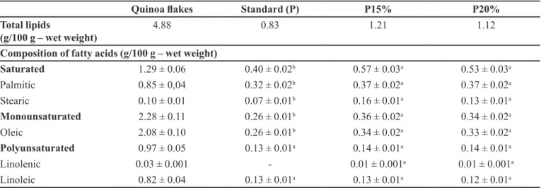 TABLE III  - Lipid composition of quinoa lakes and bread made with and without pseudocereal