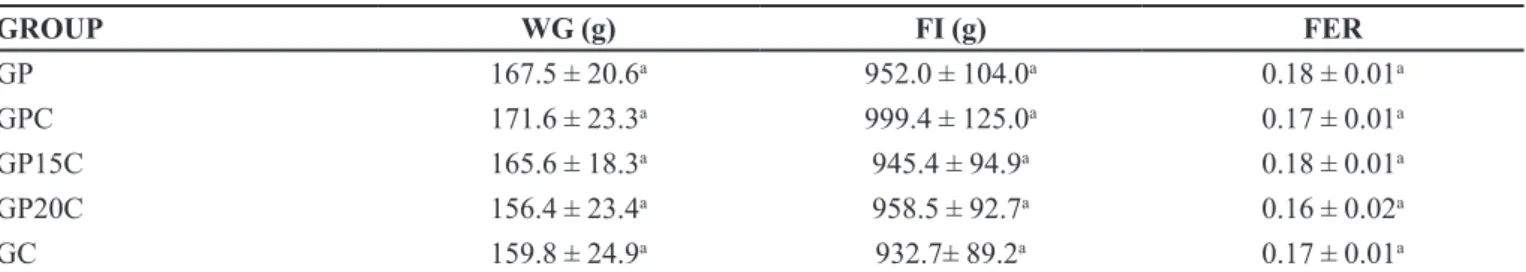 TABLE VI  - Means and standard deviations of levels of aspartate aminotransferase (AST) and weight and fat content of liver of  adult mice, with and without supplementation of their diet with bread and cholesterol for 42 days