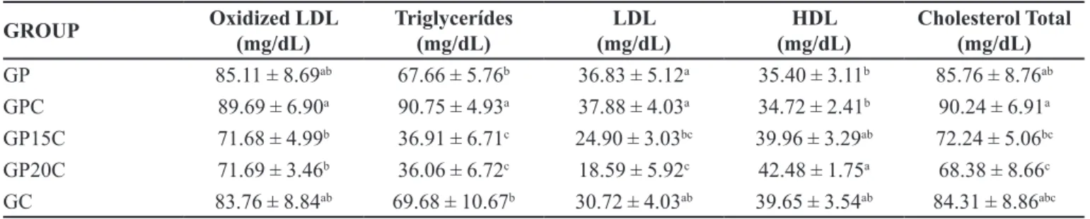 TABLE VII  - Means and standard deviations of blood lipid parameters of adult mice with and without supplementation of their diet  with bread and cholesterol for 42 days
