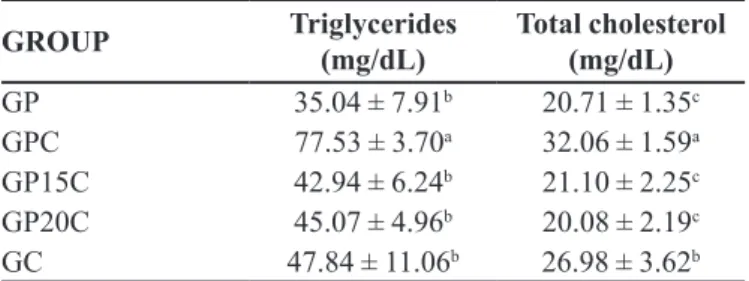 TABLE VIII  - Means and standard deviations of liver lipid levels  of adult rats, with and without supplementation of their diet with  bread and cholesterol for 42 days