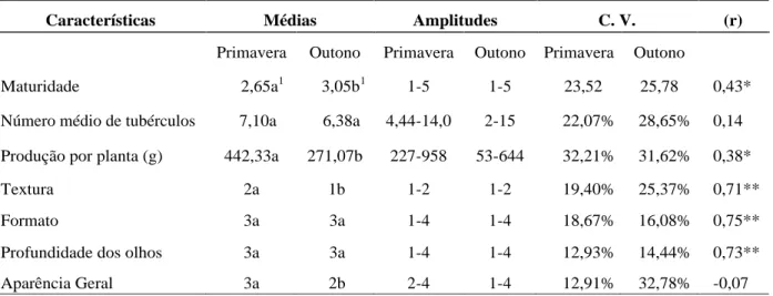 TABELA 1   Médias, amplitudes, coeficientes de variação e correlação dos cultivos de primavera de 2000 e outono de