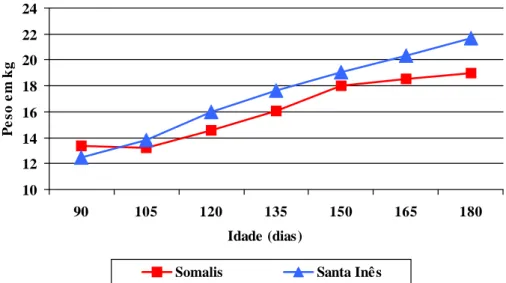 GRÁFICO 1  Ganho de peso de cordeiros Santa Inês e Somalis no intervalo de 90 a 180 dias idade.