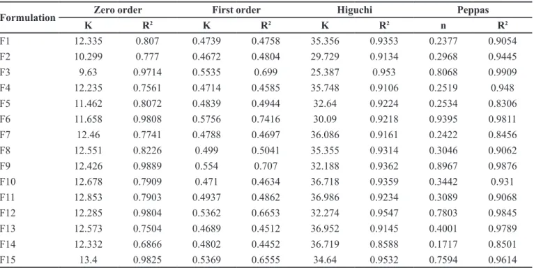 TABLE IV  -  Kinetic values obtained from diferent plots of theophylline microcapsule formulations