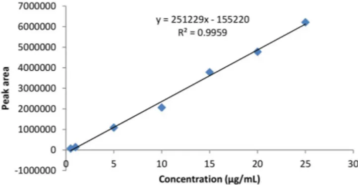 FIGURE 3  - Free radical scavenging activity of different  concentrations of SVC, A, A+P, A+G by nitric oxide radical  scavenging method.