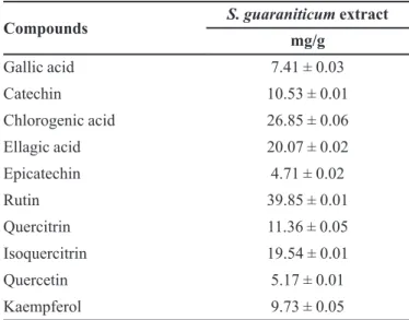 FIGURE 1  - Representative high performance liquid  chromatography proile of Solanum guaraniticum leaf extract