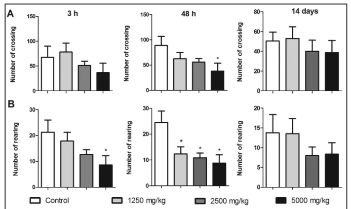 FIGURE 2  -  Open ield exploration. The efect of diferent single doses of S. guaraniticum extract in rats was evaluated after 3 h,  48 h, and 14 days of treatment