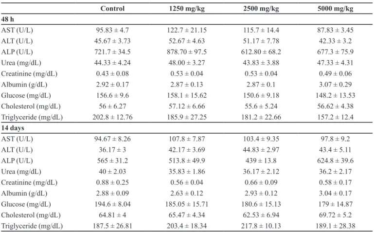 TABLE V  - Tissue enzyme activity of rats after 48 h and 14 days of S. guaraniticum treatment