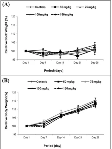 FIGURE 1  - Relative body weight gain in Wistar rats male (A)  and female (B) after oral treatment for 28 consecutive days  with p-synephrine associated to ephedrine, salicin and cafeine  (10:4:6:80 w/w)