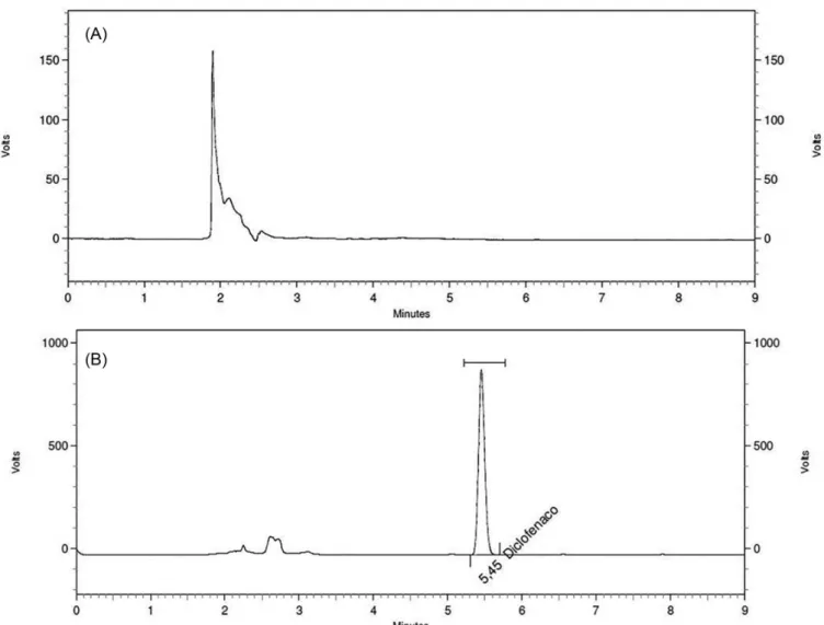 FIGURE 5  - Chromatogram analysis obtained from samples without diclofenac sodium addition (A) and samples with diclofenac  sodium (B)