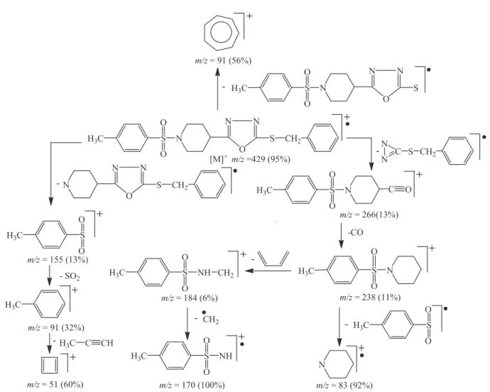FIGURE 2  -Proposed mass fragmentation pattern of 4-(2-(benzylthio)-1,3,4-oxadiazol-5-yl)-1-(4-tosyl)piperidine (5a).
