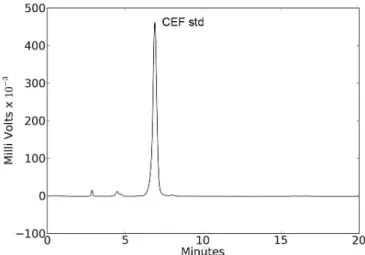 FIGURE 2-4  - Chromatogram for hydrolytic degradation (Rt  of CEF std = 6.91).