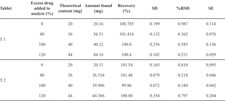 TABLE III  - Data for recovery studies