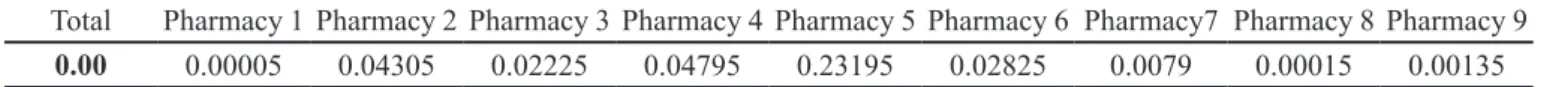 TABLE I  - Kolmogorov-Smirnov normality test.
