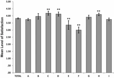 Table II shows the average waiting times of the users  (39.07 ± 19.53 min) and the time they were efectively  attended to by the pharmacist (8.91 ± 5.14 min)