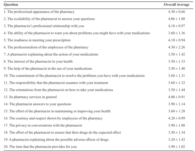 TABLE III  - Mean of overall satisfaction level for each item of the Satisfaction Questionnaire with Pharmacy Services