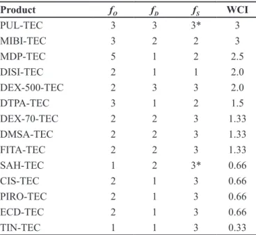 TABLE VI  - Values of factors f O , f D,  f S  and WCI calculation for  each LR manufactured at IPEN-CNEN/São Paulo