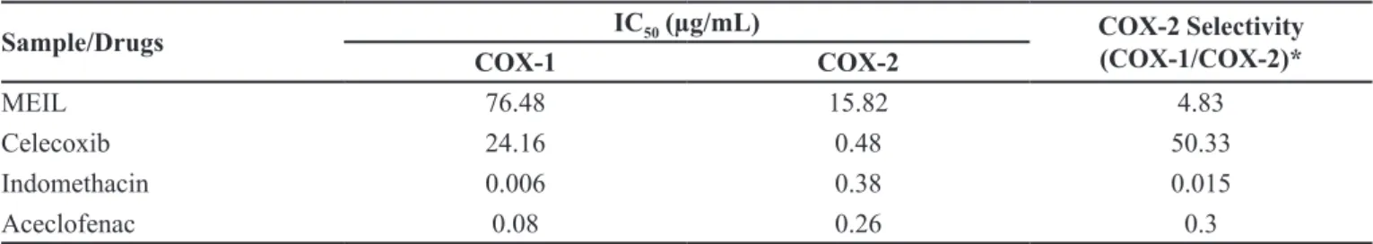 TABLE III  -  Efect of MEIL on Carrageenan Induced Paw Edema in Rats
