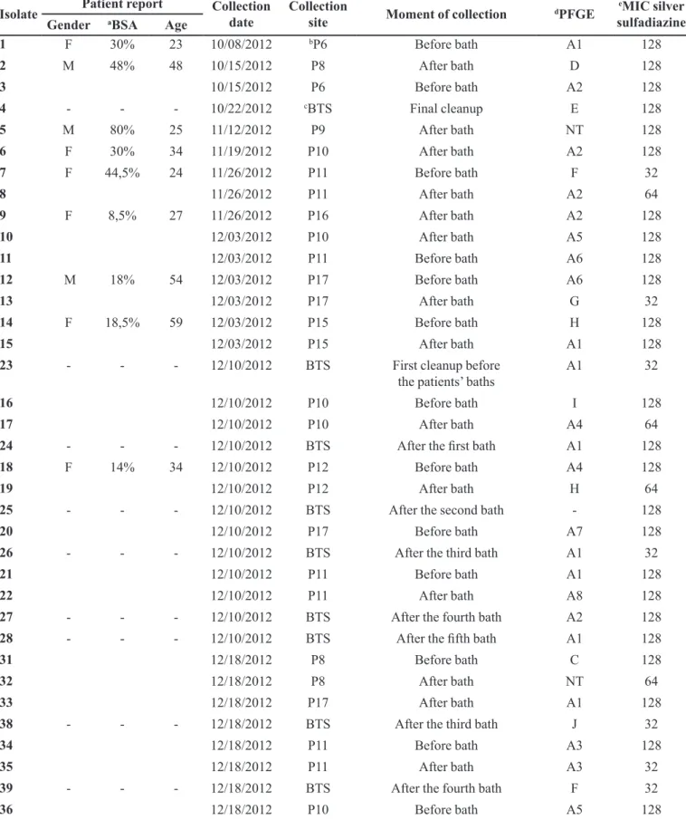 TABLE I  - Characterization of the 37 colonizing Pseudomonas aeruginosa 