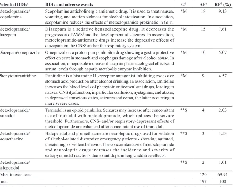 TABLE III  - Gravity, frequency, interactions, and possible adverse reactions of potential drug-drug interactions in acute alcohol  intoxication for hospital emergencies