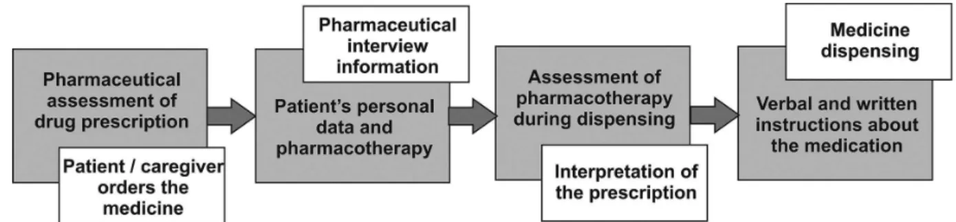 FIGURE 1  - Flowchart of the dispensing services routinely conducted at the Campus Pharmacy of the Federal University of Goias.