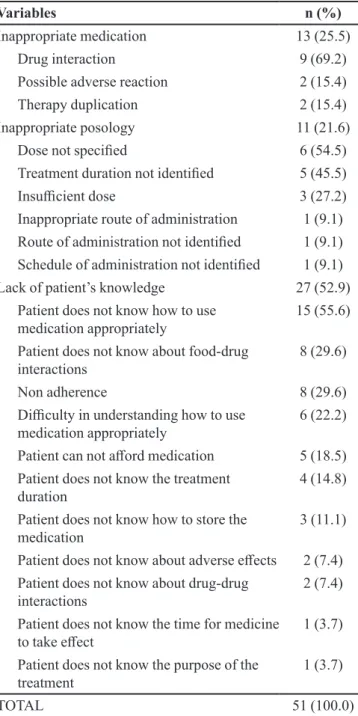 TABLE II  - Pharmaceutical interventions performed during the  dispensing process at Campus Pharmacy, Goias, Brazil, 2013  (n=51)