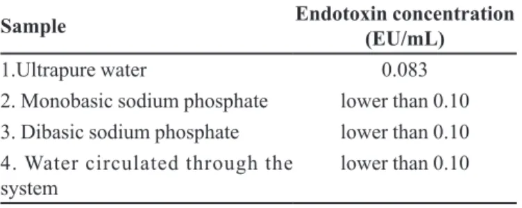 FIGURE 4  - Static adsorption test with membrane adsorber  for: (a) low initial endotoxin concentration; and (b) high initial  endotoxin concentrations.