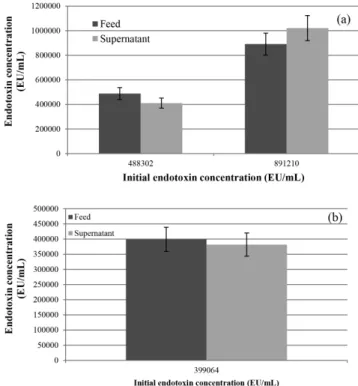 TABLE II  - Membrane adsorber performance for diferent initial  endotoxin concentrations
