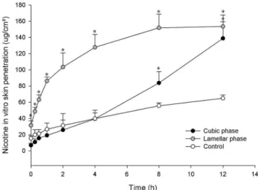 FIGURE 5  - Time-course of the in vitro skin penetration of  nicotine incorporated into diferent formulations