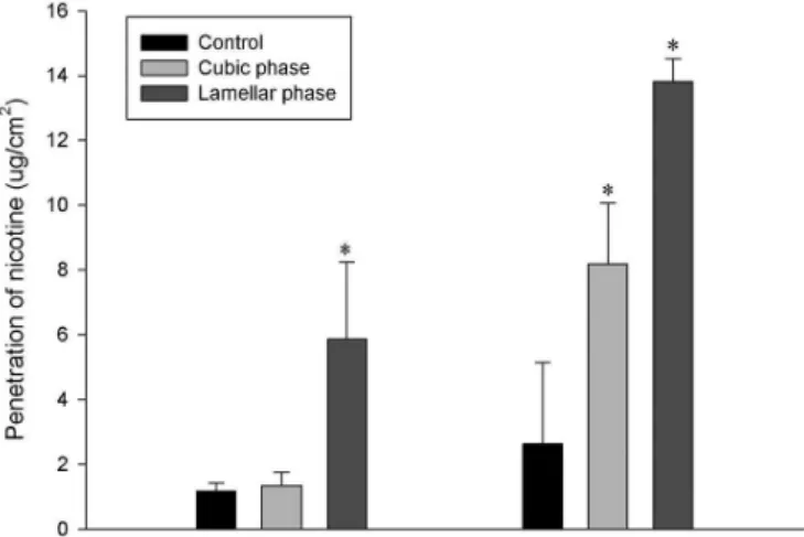 FIGURE 6  - In vitro skin penetration of nicotine at 12 h  following topical application using cubic and lamellar phase  systems containing 375 μg of nicotine or a control solution  (2.5 mg/mL)
