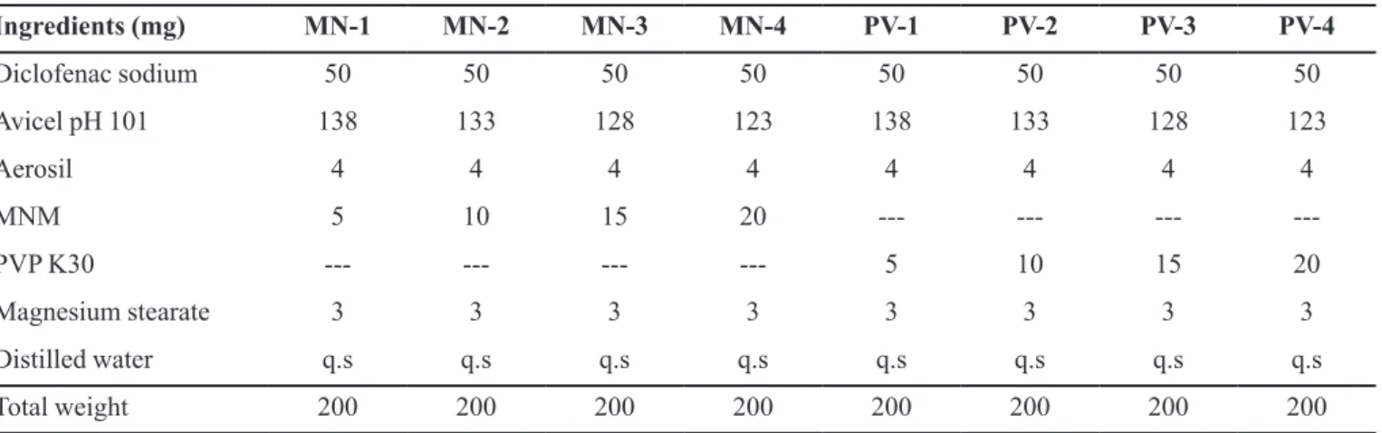 TABLE IV  - Formulation of diclofenac sodium tablets by wet granulation method