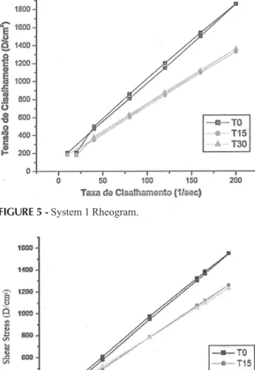 Table III shows that for both systems studied  there was loss of viscosity, particularly after 15 days of  preparation of the formulations