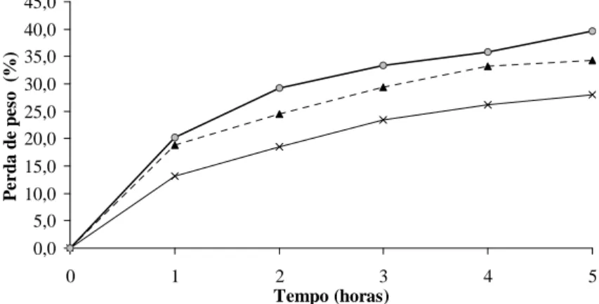 FIGURA 3   Perda de peso durante a desidratação osmótica de manga à pressão atmosférica, em xarope de sacarose