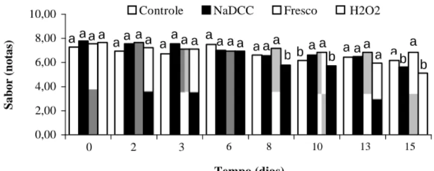 FIGURA 1  Valores médios de notas para sabor de melão  Amarelo  minimamente processado submetido a tratamentos com NaDCC 50 ppm e H 2 O 2  a 2%, armazenado a   4ºC por um período de 16 dias