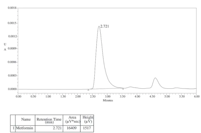 TABLE I  - Percentage blood glucose reduction after oral administration of metformin 18 mg/200 g body weight, disopyramide  3.6 mg/200 g body weight, disopyramide single dose study and multiple dose study in normal rats (n=6)