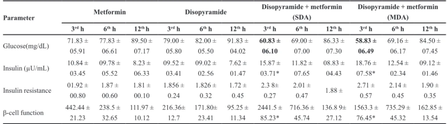 TABLE VI  -  Pharmacokinetic parameters after administration of metformin 70 mg/1.5 kg body weight, disopyramide 14 mg/1.5 kg  body weight, single dose and metformin, disopyramide multiple dose and metformin in normal rabbits (n=6)