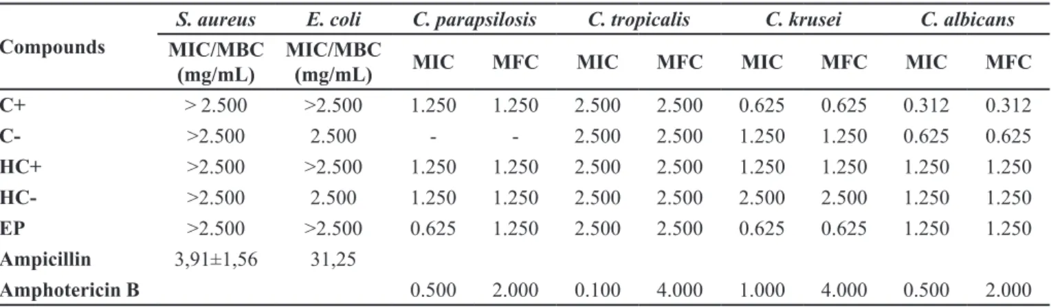 Table I shows the results of MIC for antifungal  activity and MFC. Carvones presented weak activity  against C