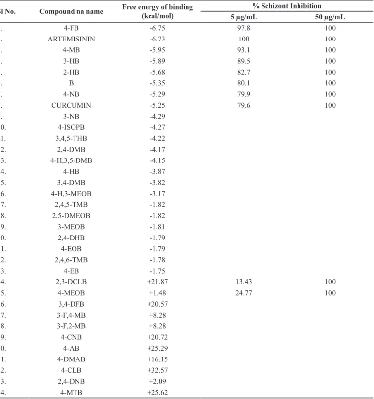 TABLE II  - Free energy of binding and in vitro screening results
