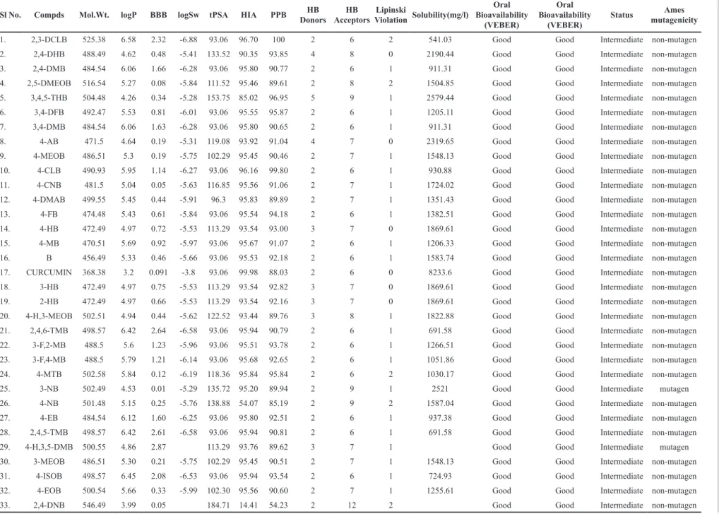 TABLE III  -  ADME/Tox proiles of the ligand library