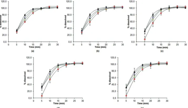 FIGURE 8  –  Dissolution proiles of prednisone tablets for batches R023(■), P0020020910 (●), MEST01 (▲), and MEST02 (x) at  times (a) 0, (b) 90, (c) 180, (d) 270 and (e) 360 days.