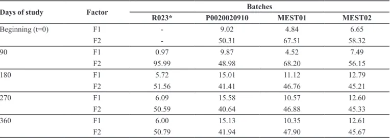 TABLE V  -  F1 and F2 factors for all of the batches compared with R023 at t=0, t=90, t=180, t=270 and t=360 days of study