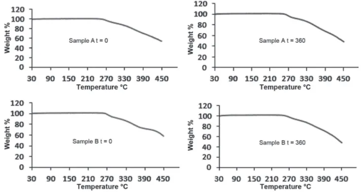 FIGURE 1  - TG curves obtained for prednisone samples A and B at zero and 360 days of study