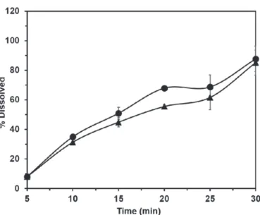 FIGURE 5  - Intrinsic dissolution of prednisone samples A and B  in 900 mL of water containing 1.2% sodium lauryl sulfate using  apparatus 2 at 150 rpm.
