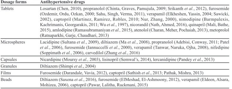 TABLE II  - Summarized compilation of antihypertensive drugs explored for various GRDDS