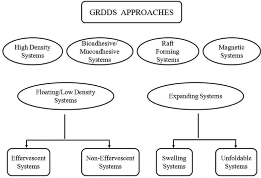 FIGURE 1  - General approaches to gastric retention.