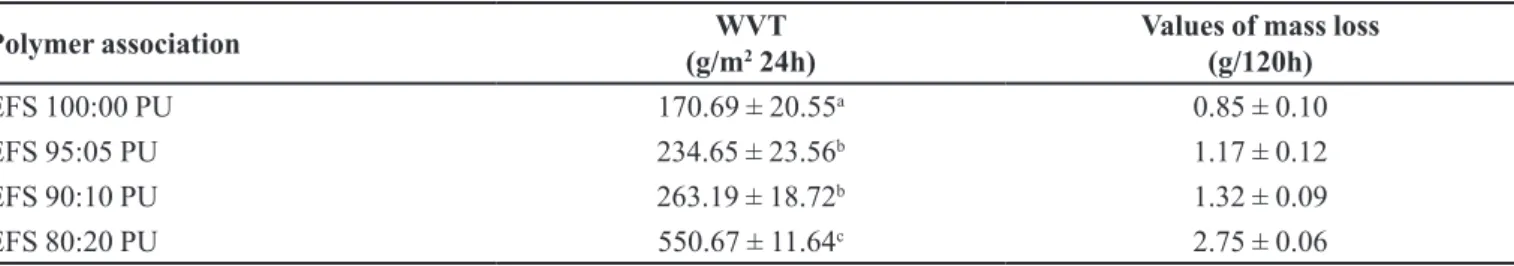 Table I shows that water vapor permeability  was proportional to PU concentration (p  < 0.05)